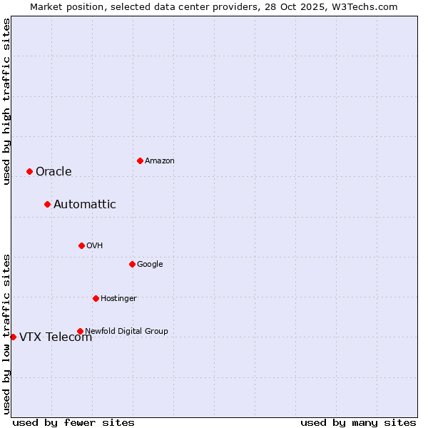 Market position of Automattic vs. Oracle vs. VTX Telecom