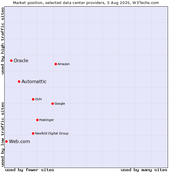 Market position of Automattic vs. Oracle vs. Web.com