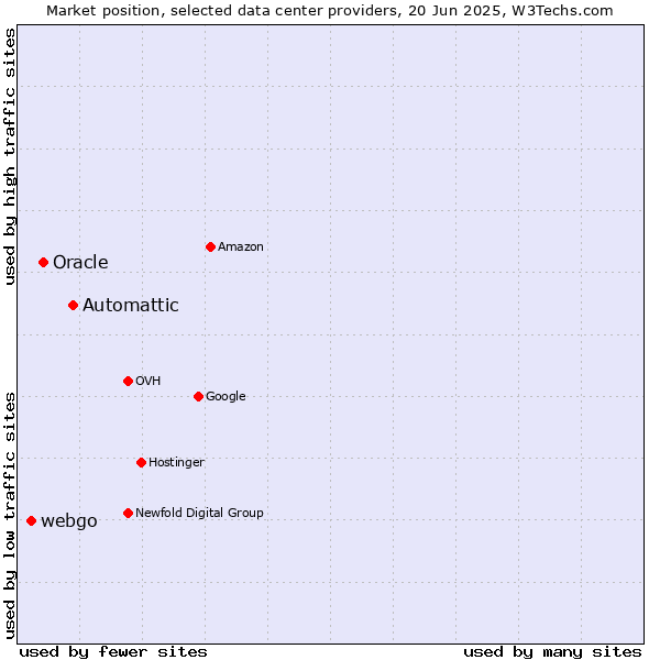 Market position of Automattic vs. Oracle vs. webgo