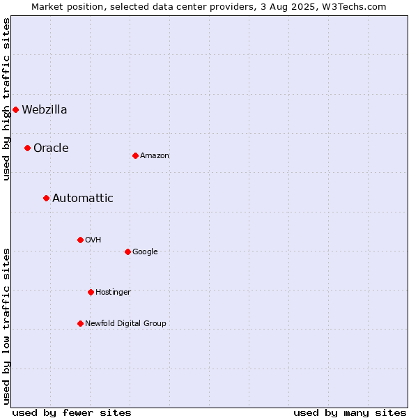 Market position of Automattic vs. Oracle vs. Webzilla