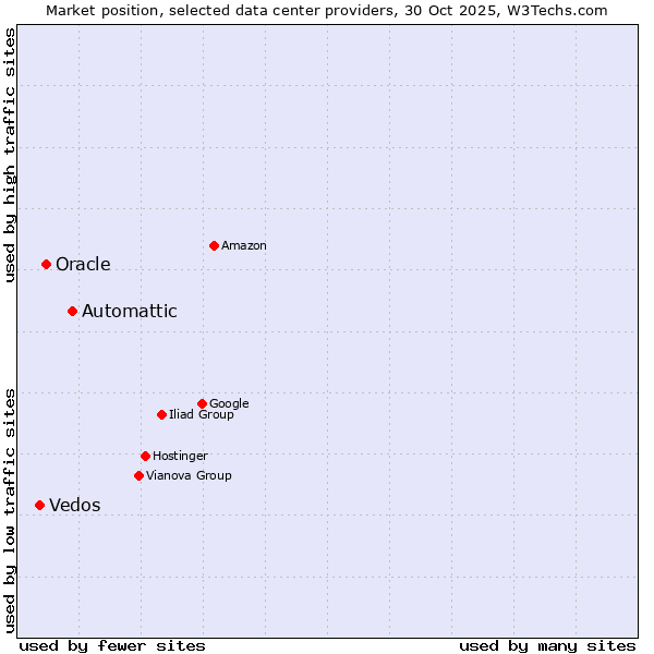 Market position of Automattic vs. Oracle vs. Vedos