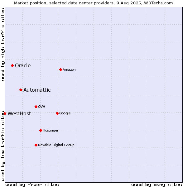 Market position of Automattic vs. Oracle vs. WestHost