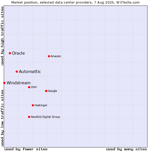 Market position of Automattic vs. Oracle vs. Windstream