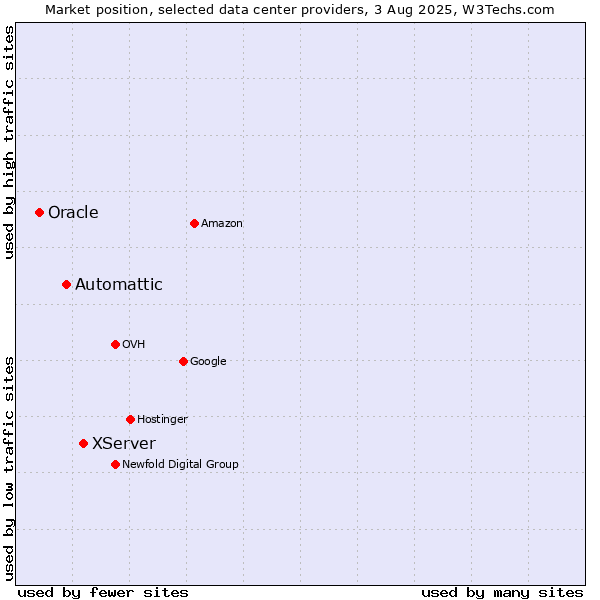 Market position of XServer vs. Automattic vs. Oracle
