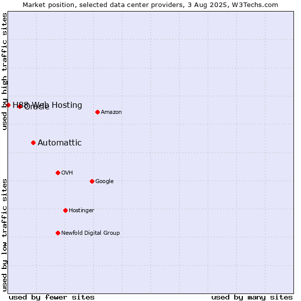 Market position of Automattic vs. Oracle vs. H88 Web Hosting