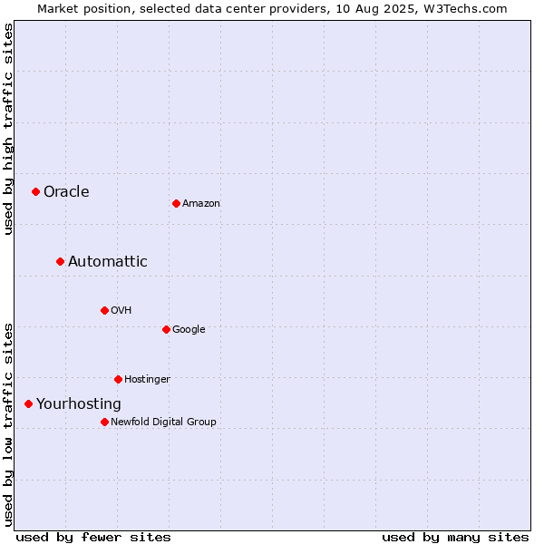 Market position of Automattic vs. Oracle vs. Yourhosting