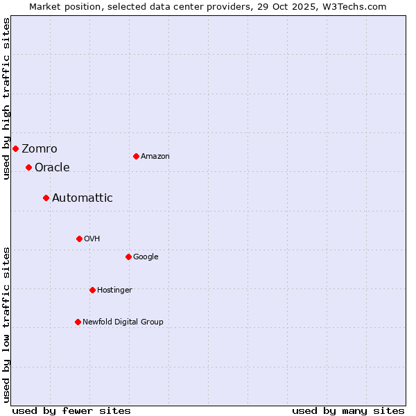 Market position of Automattic vs. Oracle vs. Zomro