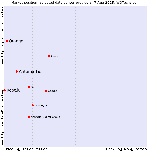 Market position of Automattic vs. Orange vs. Root.lu