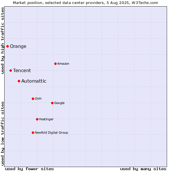 Market position of Automattic vs. Tencent vs. Orange