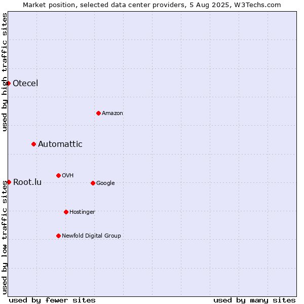 Market position of Automattic vs. Root.lu vs. Otecel
