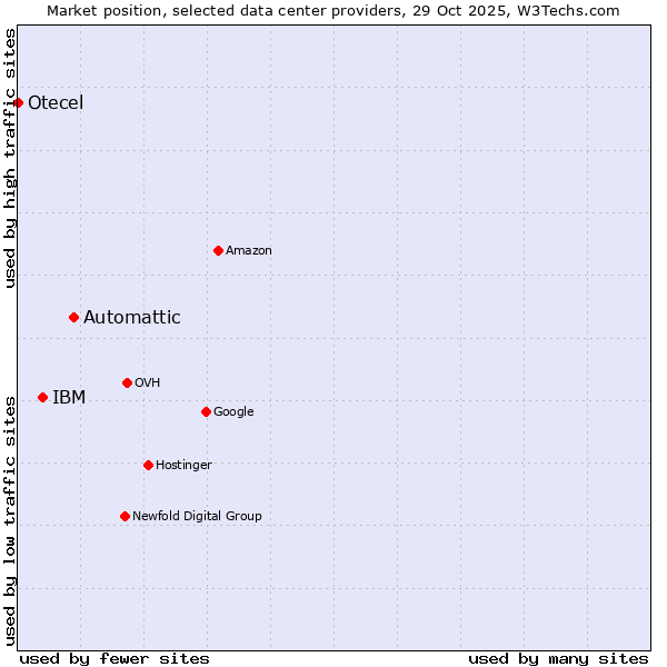 Market position of Automattic vs. IBM vs. Otecel