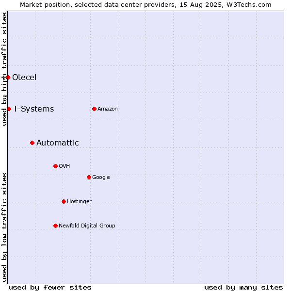 Market position of Automattic vs. T-Systems vs. Otecel