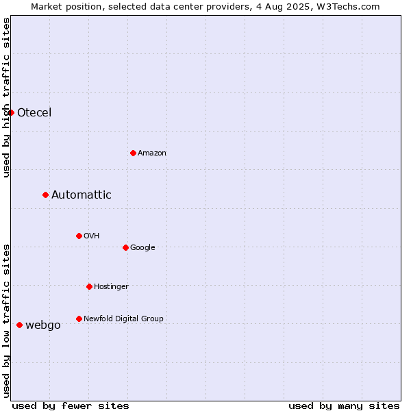 Market position of Automattic vs. webgo vs. Otecel