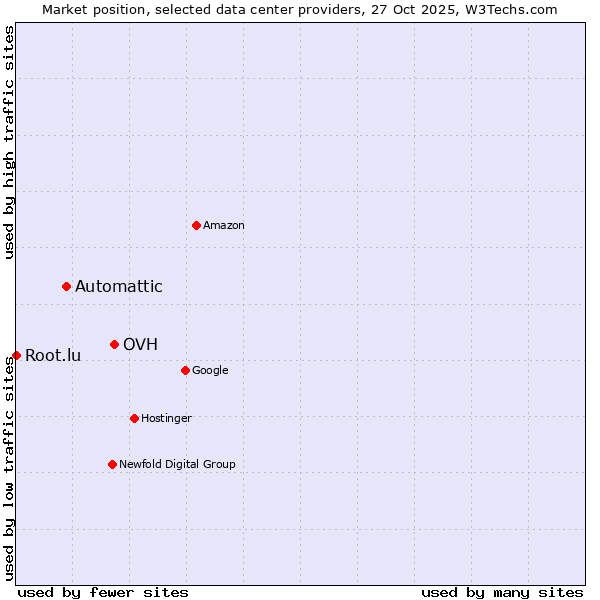 Market position of OVH vs. Automattic vs. Root.lu
