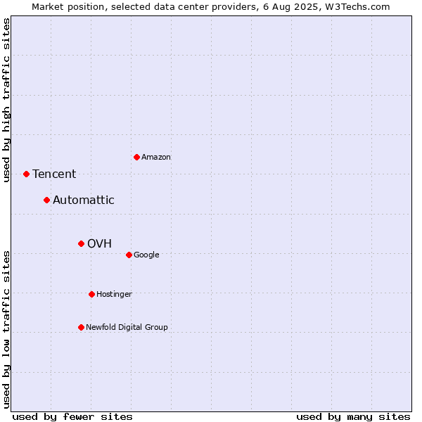 Market position of OVH vs. Automattic vs. Tencent