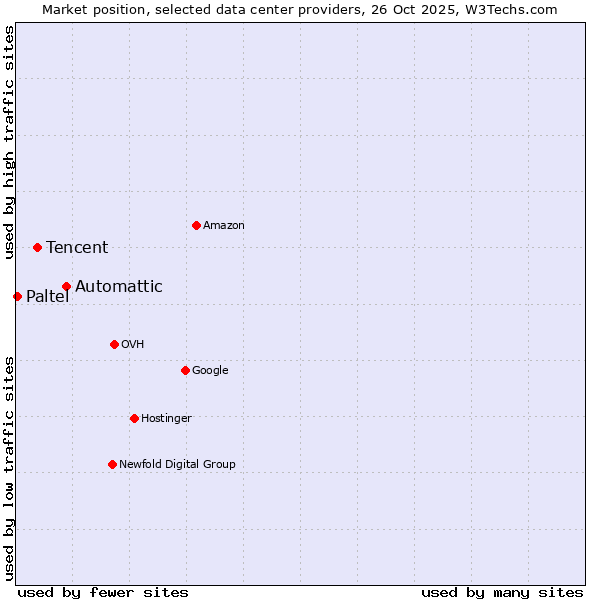 Market position of Automattic vs. Tencent vs. Paltel