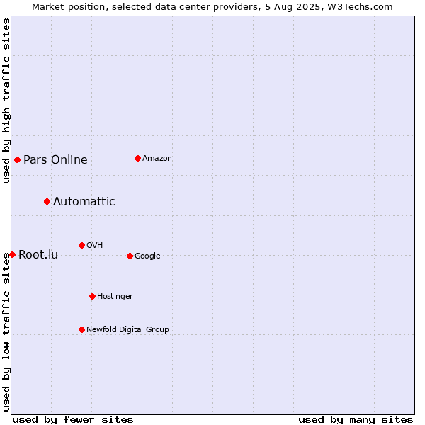 Market position of Automattic vs. Pars Online vs. Root.lu