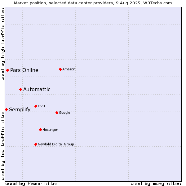Market position of Automattic vs. Pars Online vs. Semplify