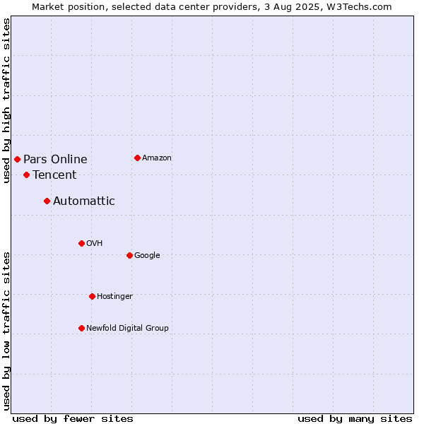 Market position of Automattic vs. Tencent vs. Pars Online