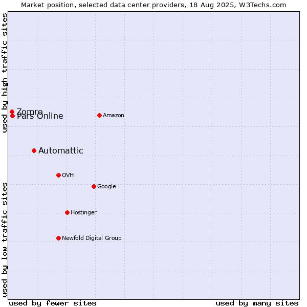 Market position of Automattic vs. Pars Online vs. Zomro