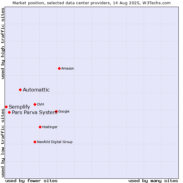 Market position of Automattic vs. Pars Parva System vs. Semplify