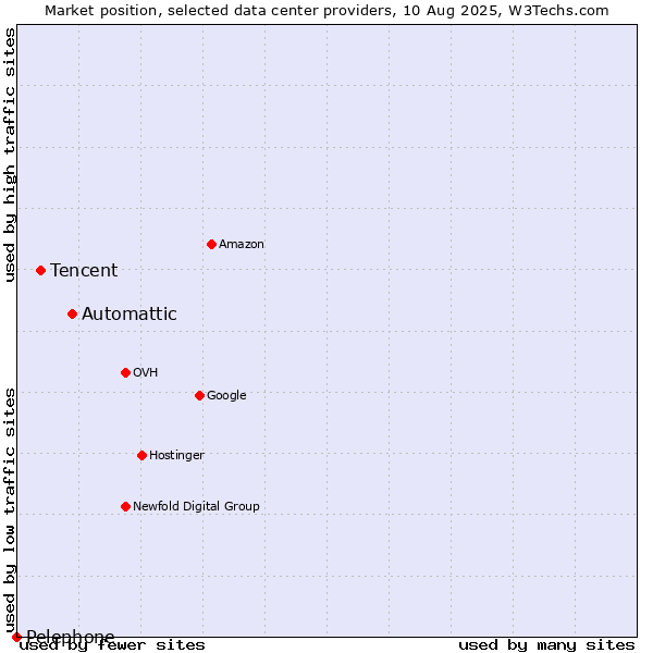 Market position of Automattic vs. Tencent vs. Pelephone