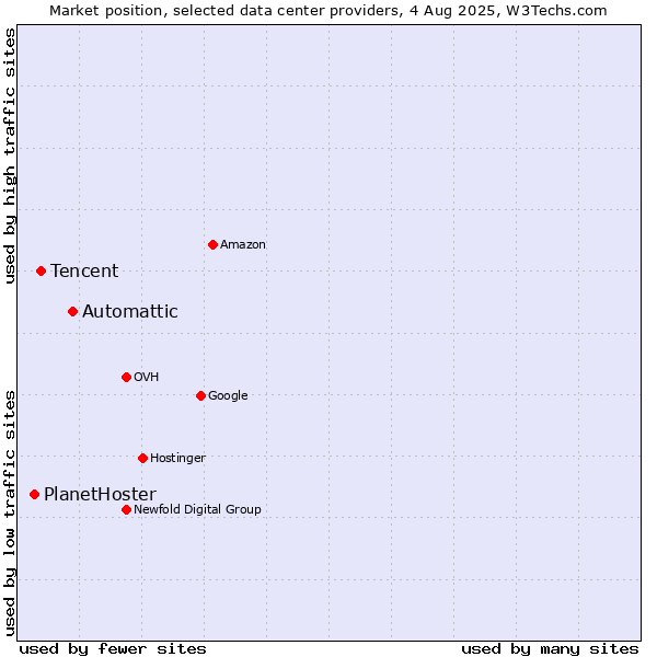 Market position of Automattic vs. Tencent vs. PlanetHoster
