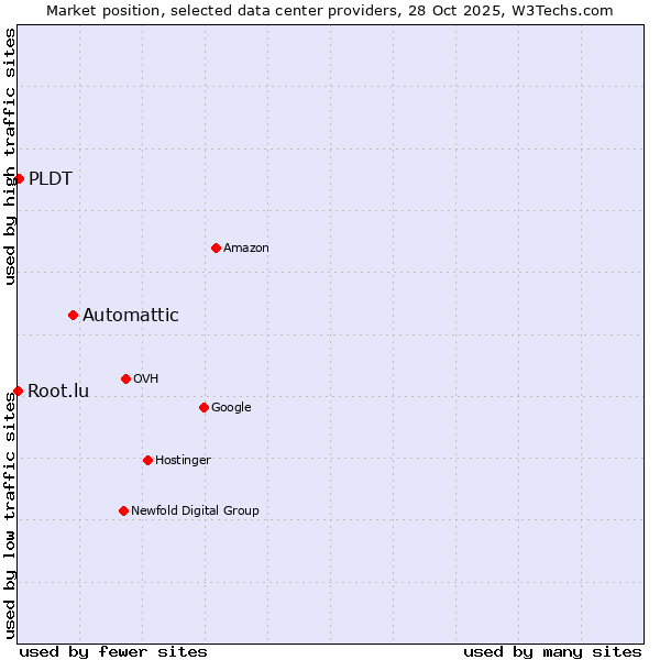 Market position of Automattic vs. PLDT vs. Root.lu