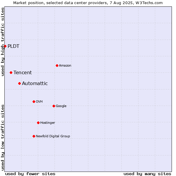 Market position of Automattic vs. Tencent vs. PLDT