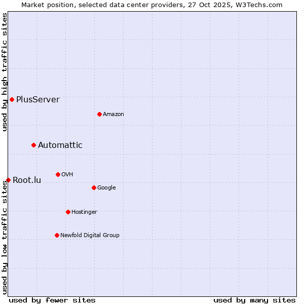 Market position of Automattic vs. PlusServer vs. Root.lu