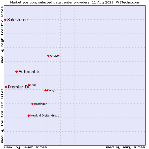 Market position of Automattic vs. Premier DC vs. Salesforce