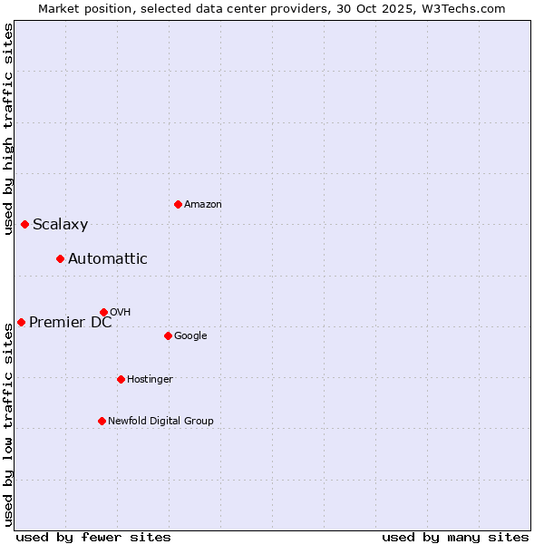 Market position of Automattic vs. Scalaxy vs. Premier DC
