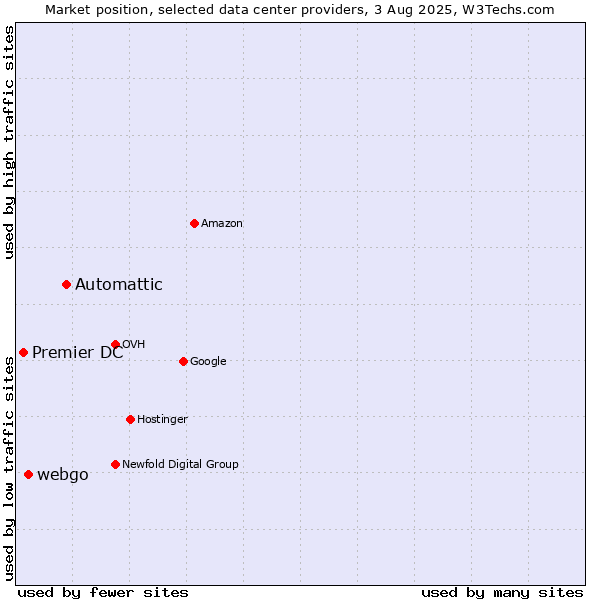 Market position of Automattic vs. webgo vs. Premier DC