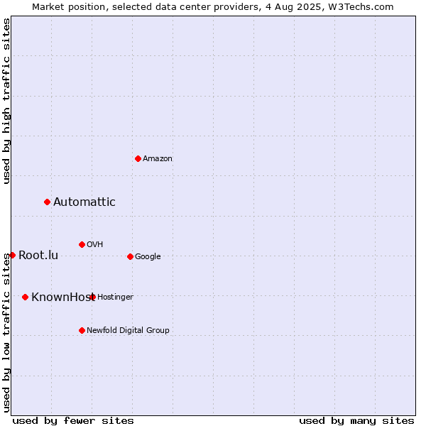 Market position of Automattic vs. KnownHost vs. Root.lu