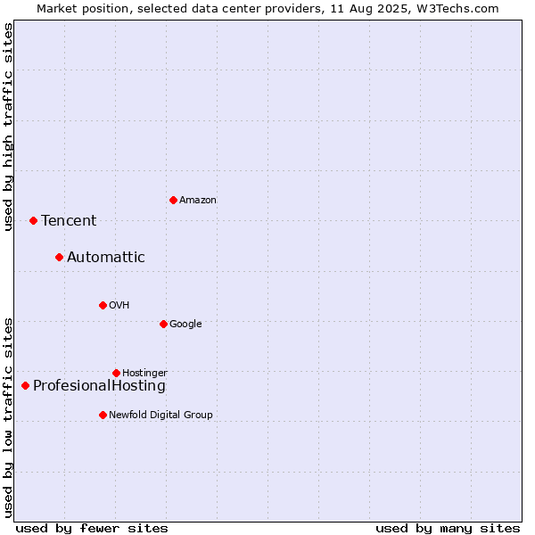 Market position of Automattic vs. Tencent vs. ProfesionalHosting