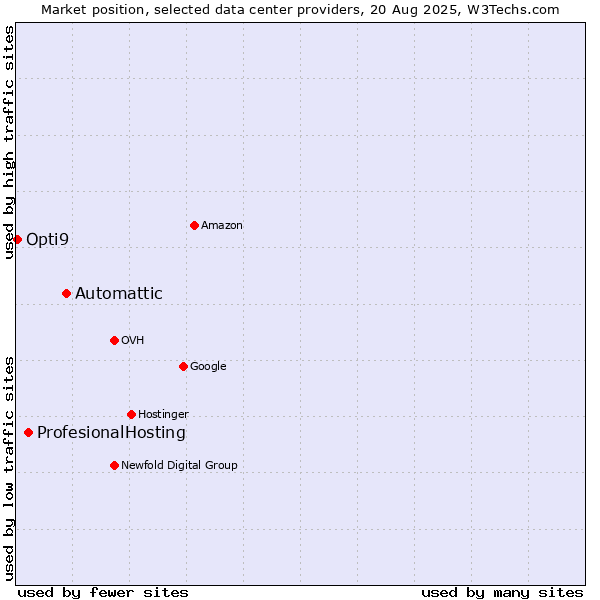 Market position of Automattic vs. ProfesionalHosting vs. Opti9