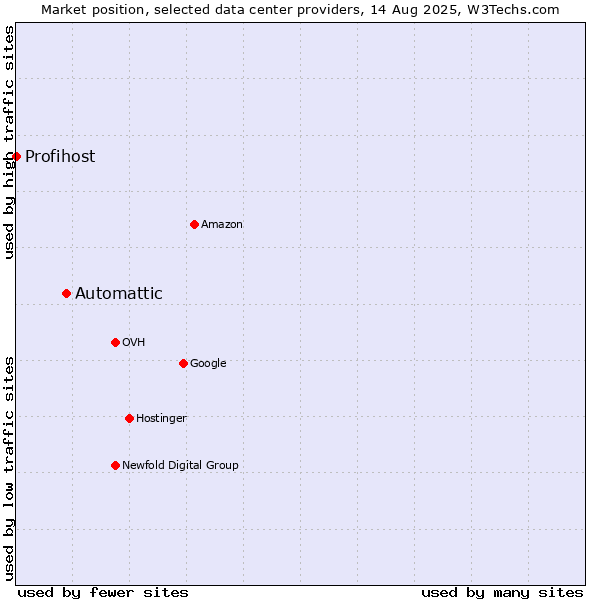Market position of Automattic vs. Profihost