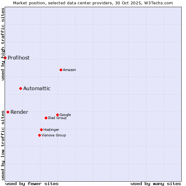 Market position of Automattic vs. Render vs. Profihost