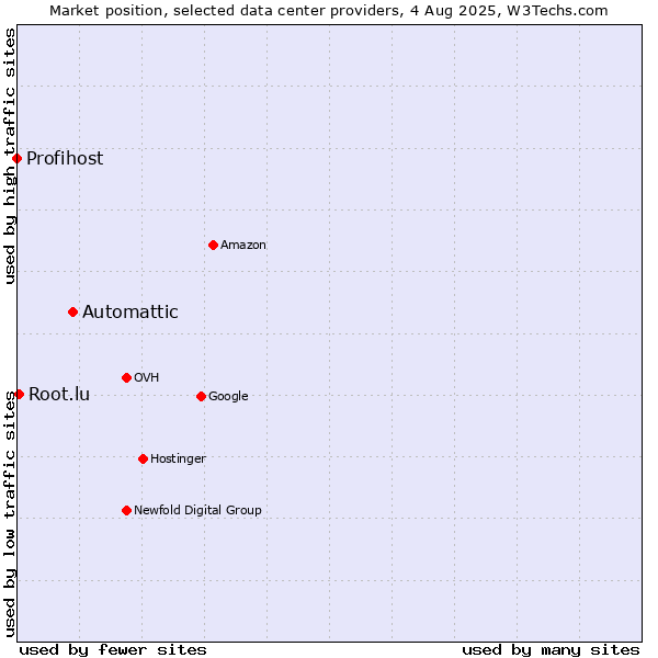 Market position of Automattic vs. Root.lu vs. Profihost