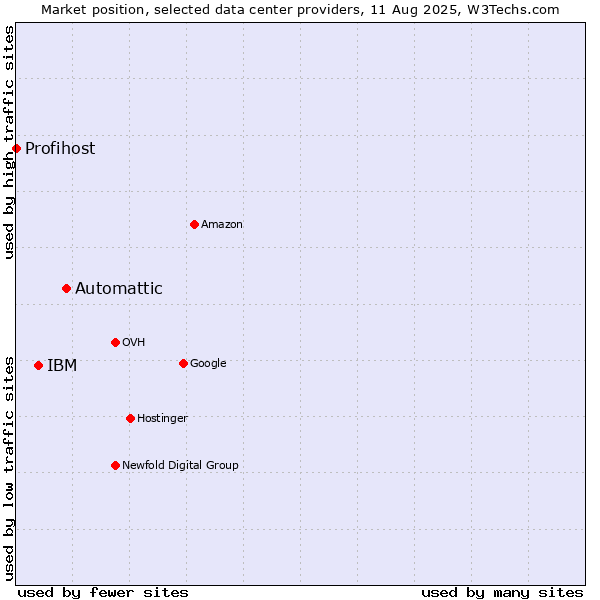 Market position of Automattic vs. IBM vs. Profihost