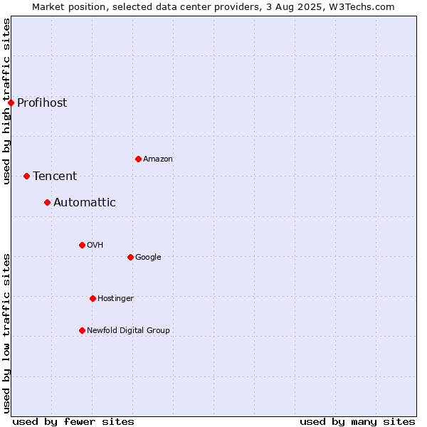 Market position of Automattic vs. Tencent vs. Profihost