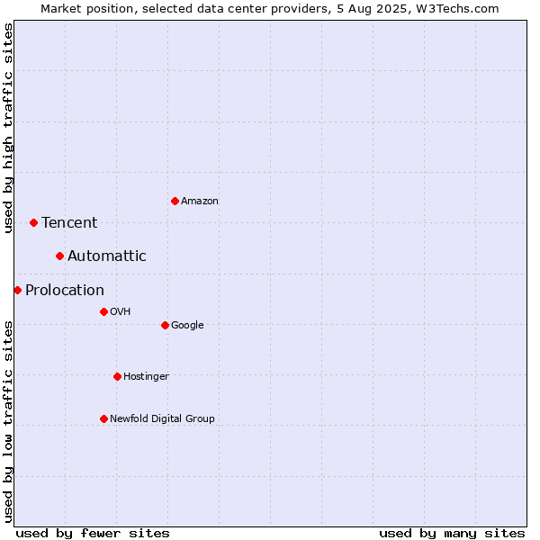 Market position of Automattic vs. Tencent vs. Prolocation