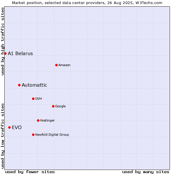 Market position of Automattic vs. EVO vs. A1 Belarus
