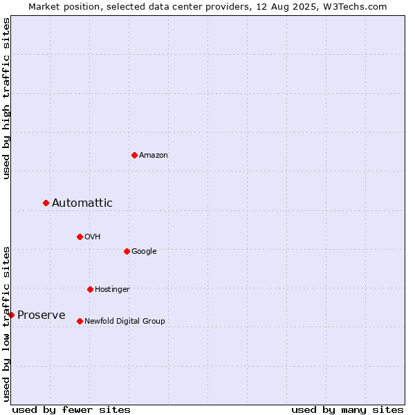 Market position of Automattic vs. Proserve