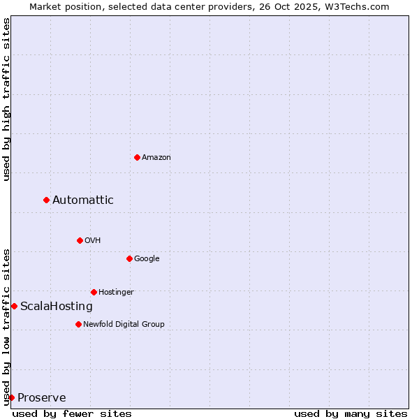 Market position of Automattic vs. ScalaHosting vs. Proserve