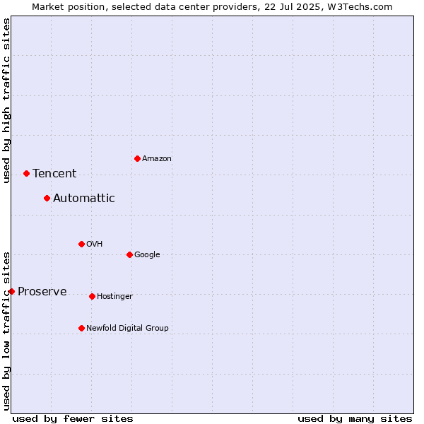 Market position of Automattic vs. Tencent vs. Proserve
