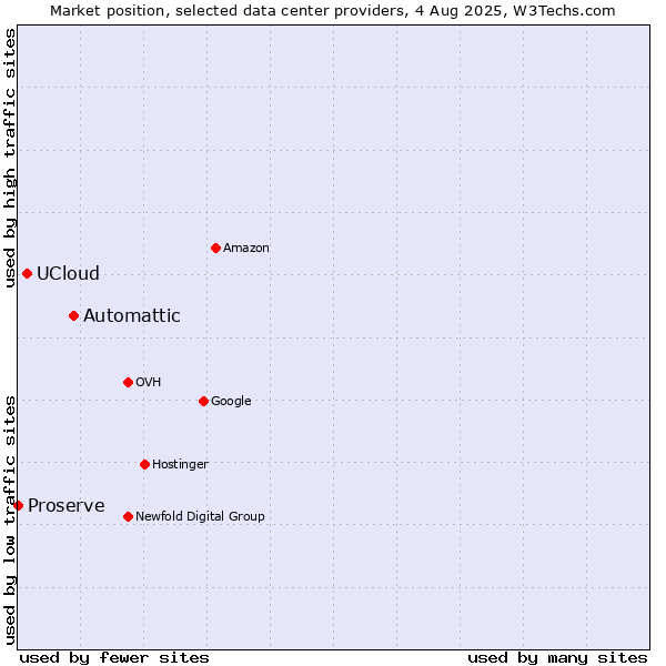 Market position of Automattic vs. UCloud vs. Proserve