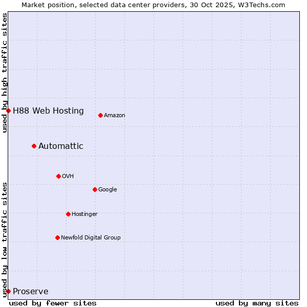 Market position of Automattic vs. Proserve vs. H88 Web Hosting