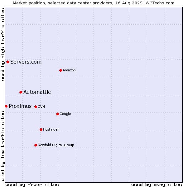 Market position of Automattic vs. Servers.com vs. Proximus