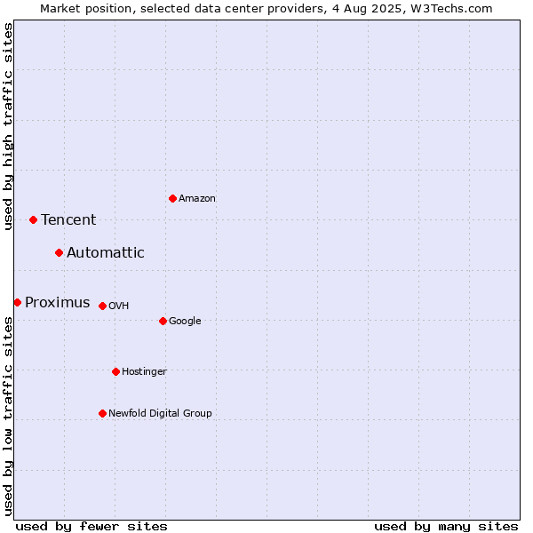 Market position of Automattic vs. Tencent vs. Proximus